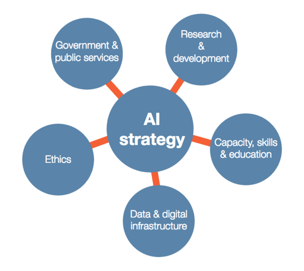 AI Strategy Process