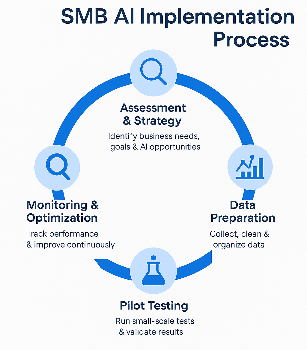 SMB AI Implementation Process