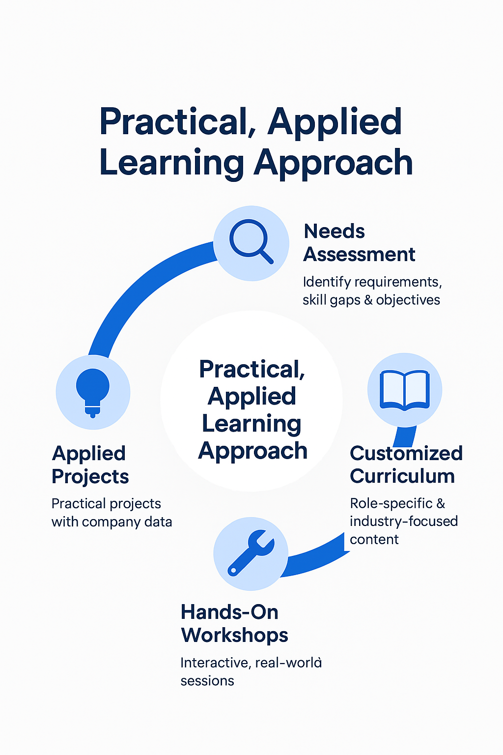 AI Training Methodology